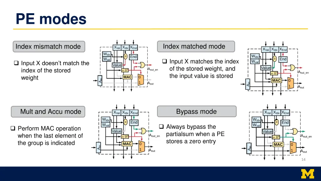 pe modes