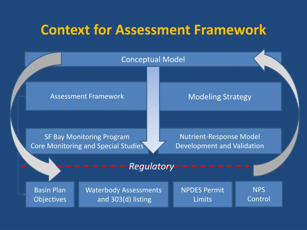 context for assessment framework