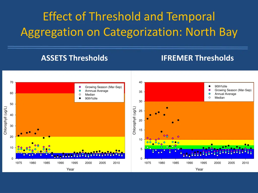 effect of threshold and temporal aggregation