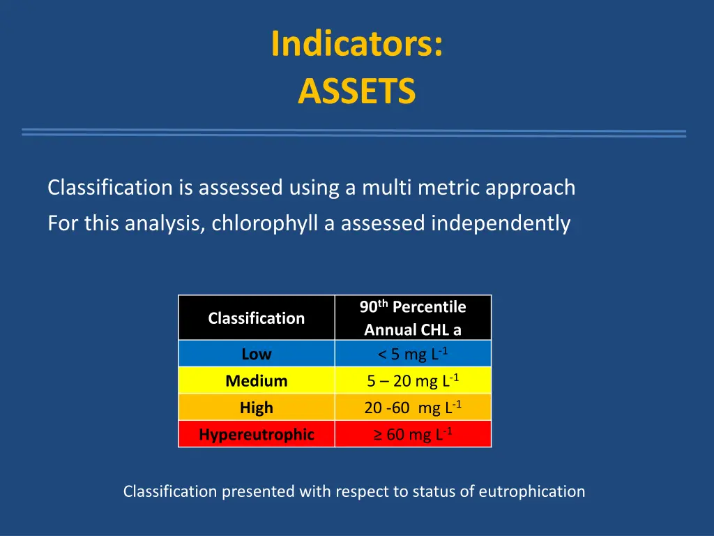 indicators assets
