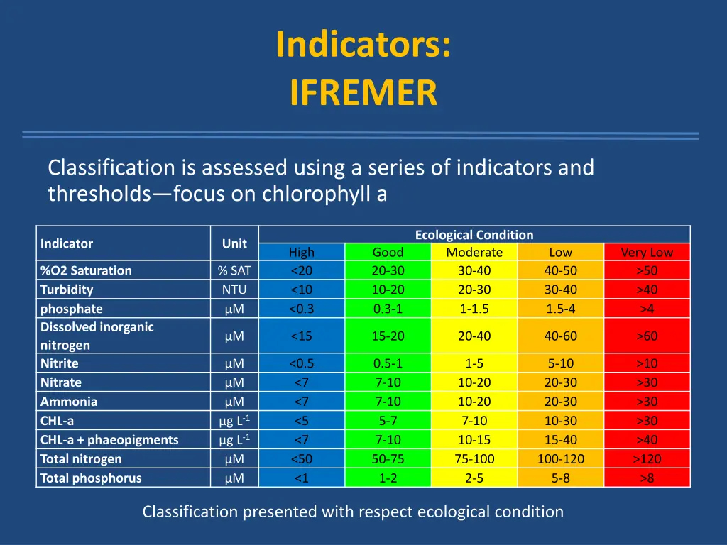 indicators ifremer