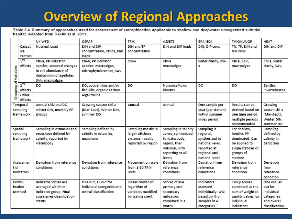 overview of regional approaches