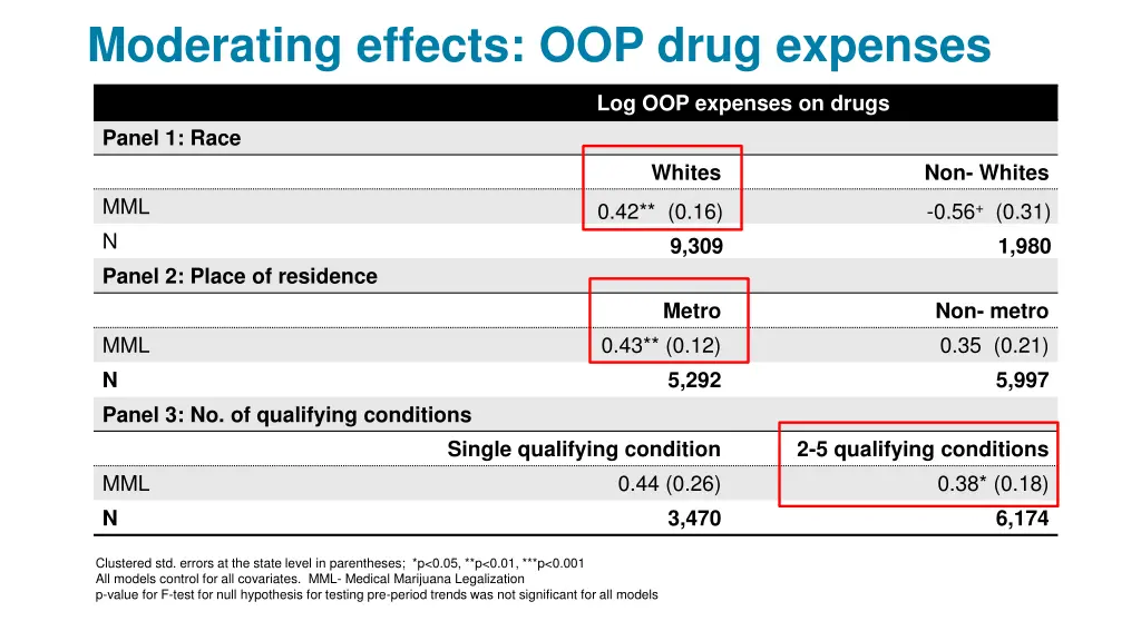 moderating effects oop drug expenses