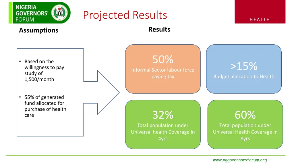 projected results
