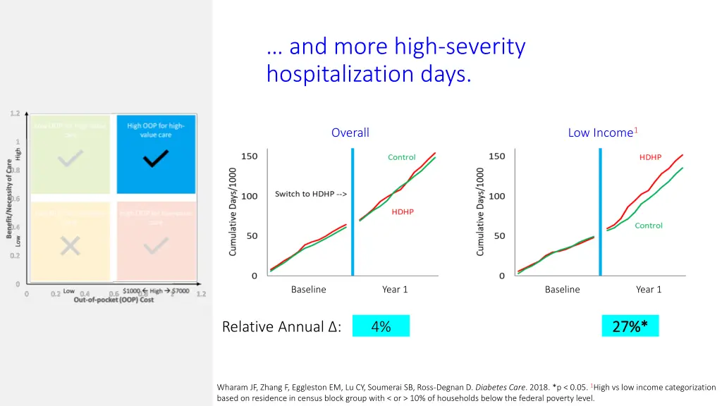 and more high severity hospitalization days