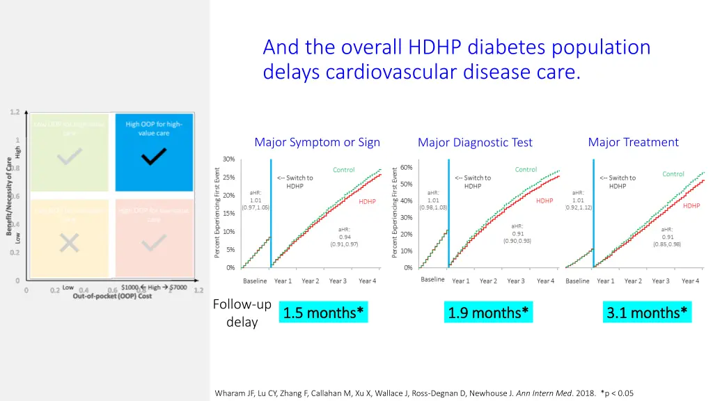 and the overall hdhp diabetes population delays