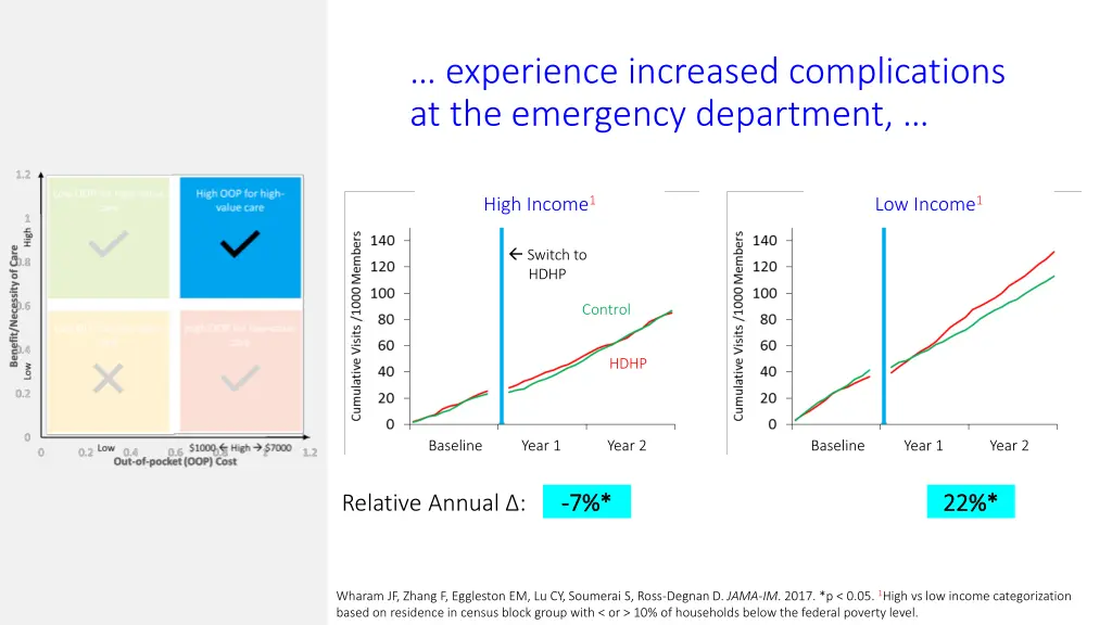 experience increased complications