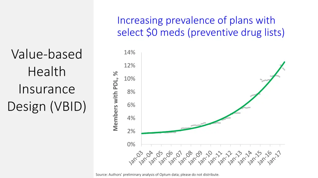 increasing prevalence of plans with select 0 meds