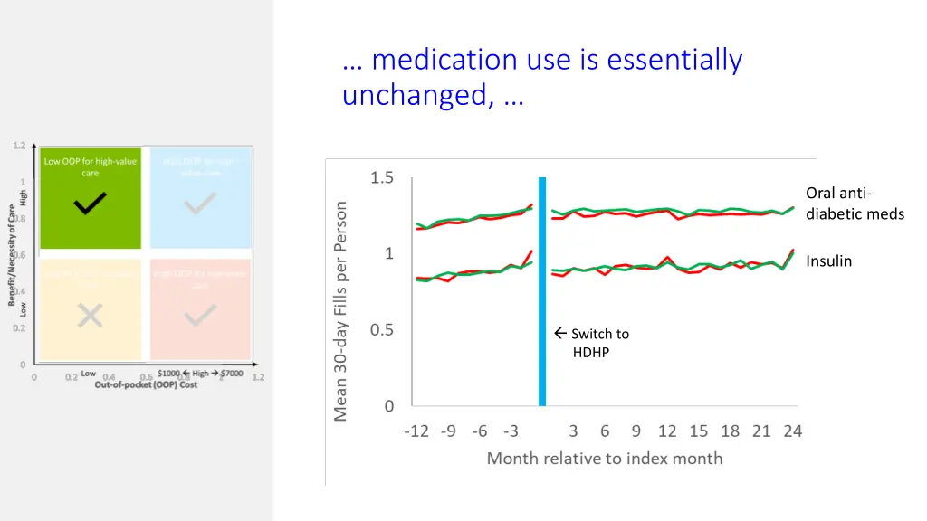 medication use is essentially unchanged
