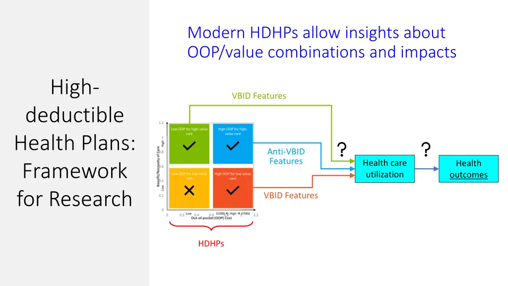 modern hdhps allow insights about oop value