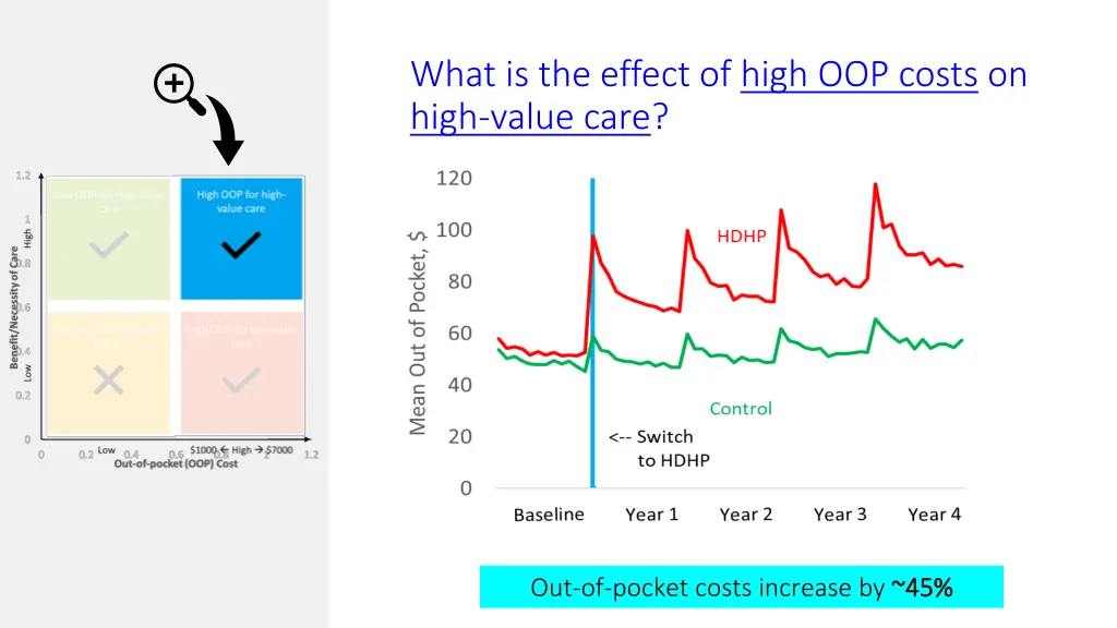 what is the effect of high oop costs on high