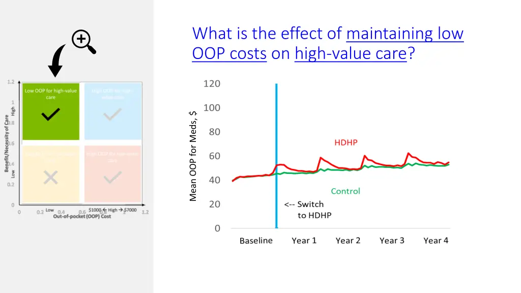 what is the effect of maintaining low oop costs