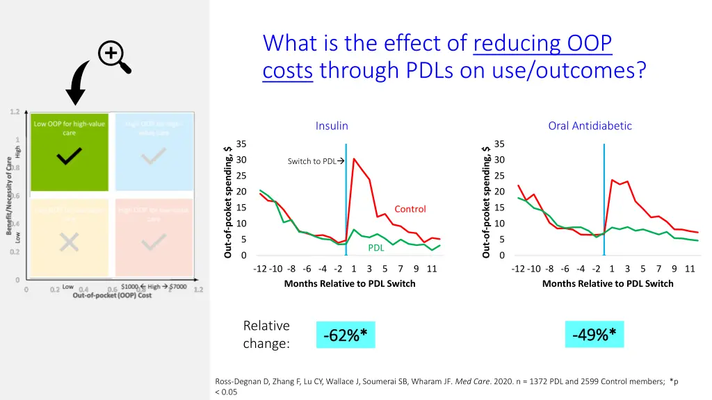 what is the effect of reducing oop costs through
