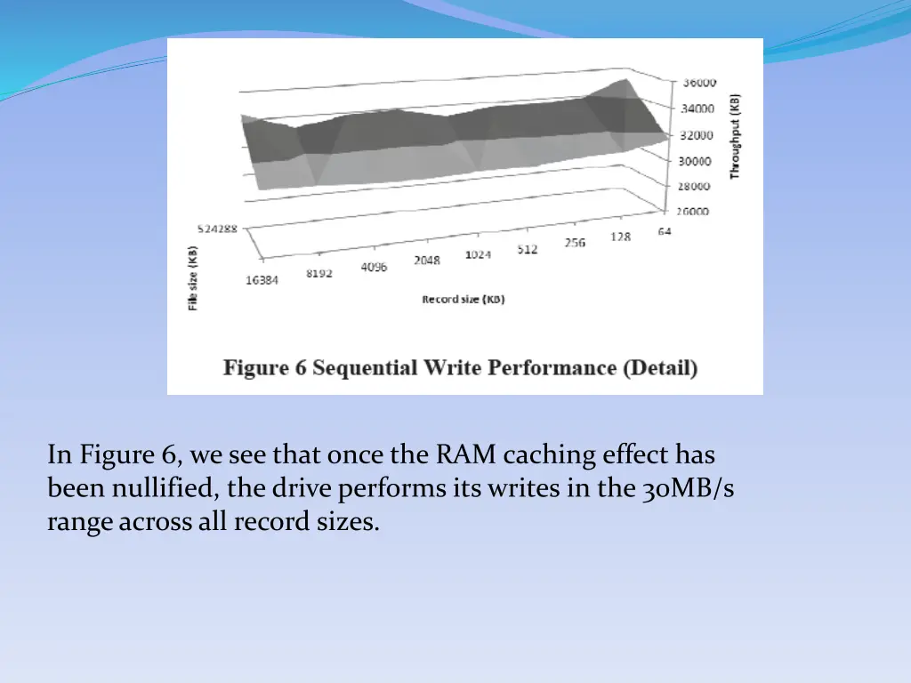 in figure 6 we see that once the ram caching