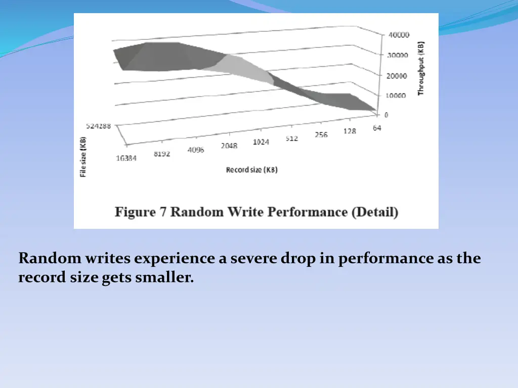 random writes experience a severe drop
