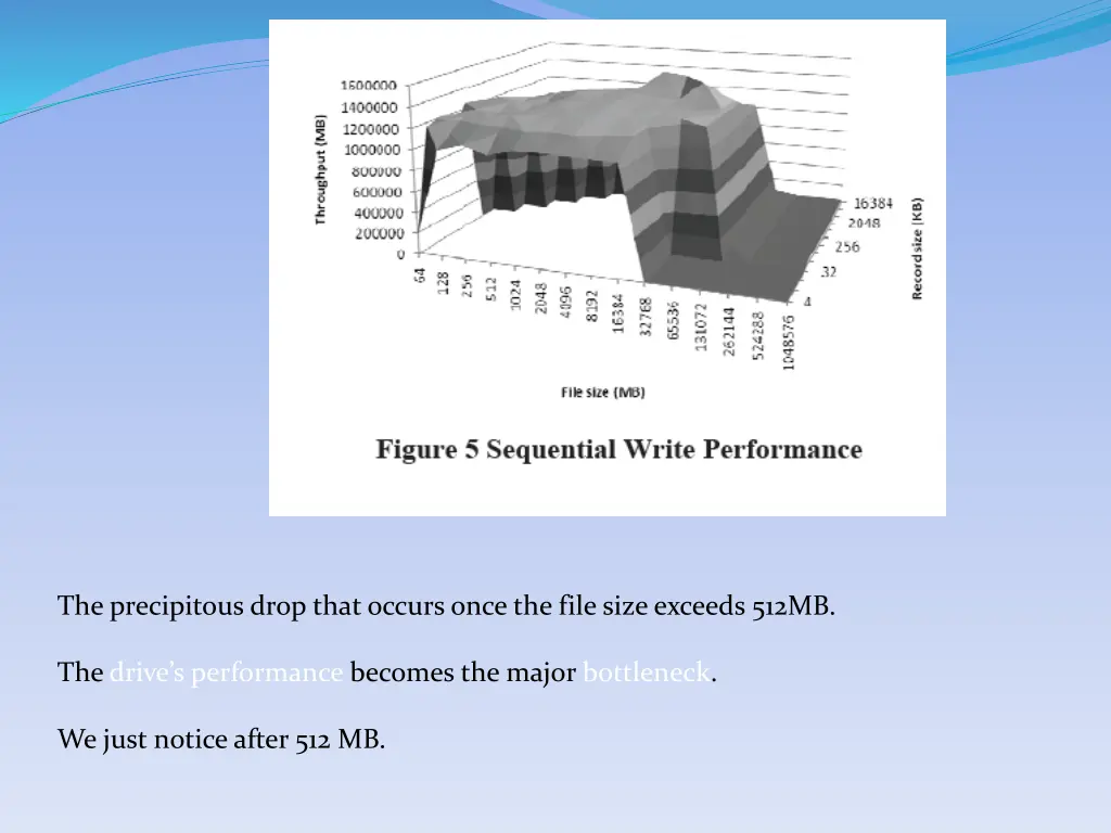 the precipitous drop that occurs once the file