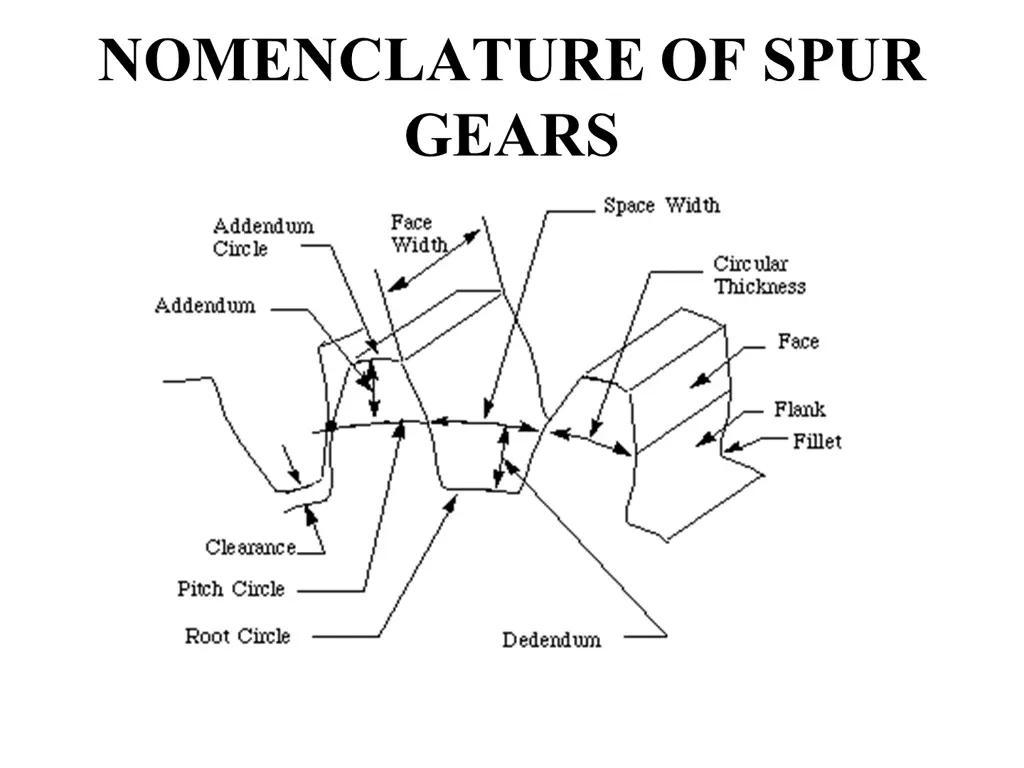 nomenclature of spur gears
