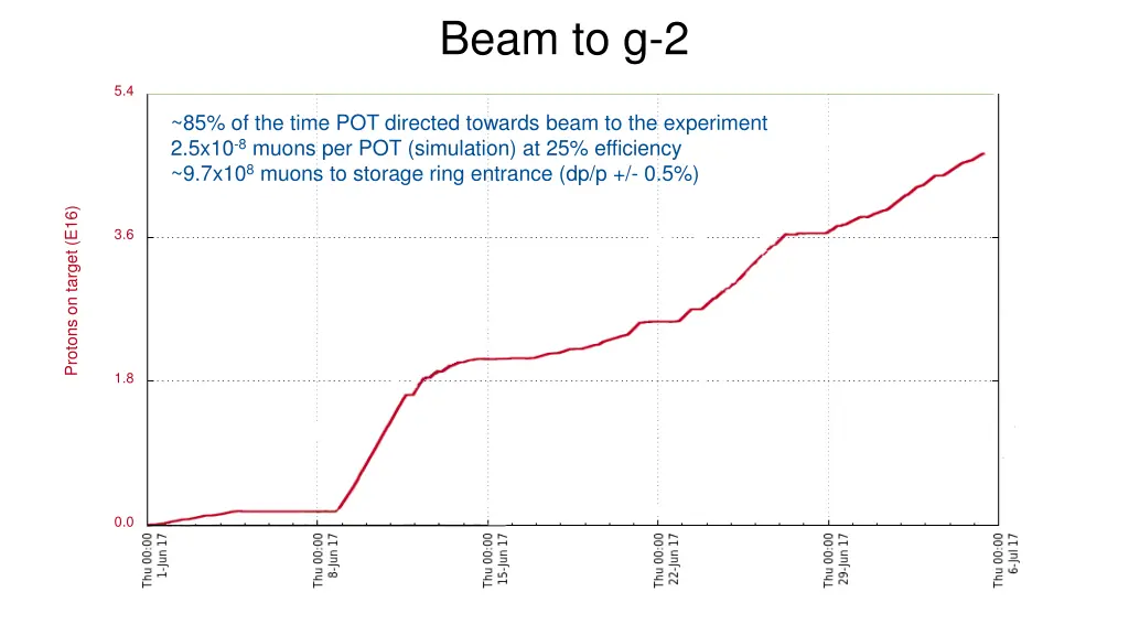 beam to g 2