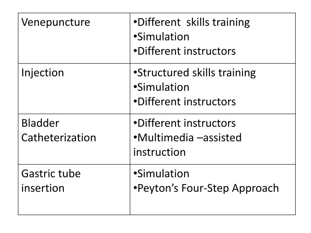 different skills training simulation different