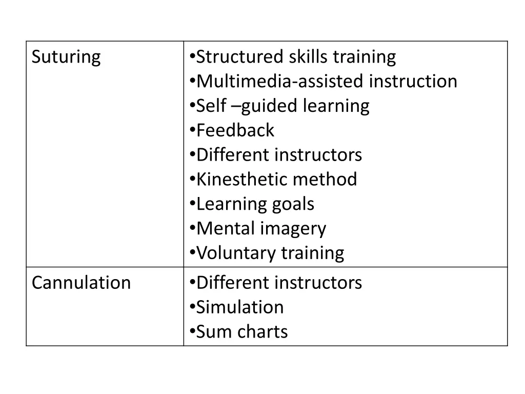 structured skills training multimedia assisted