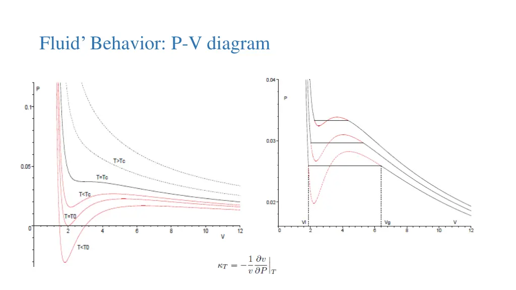 fluid behavior p v diagram