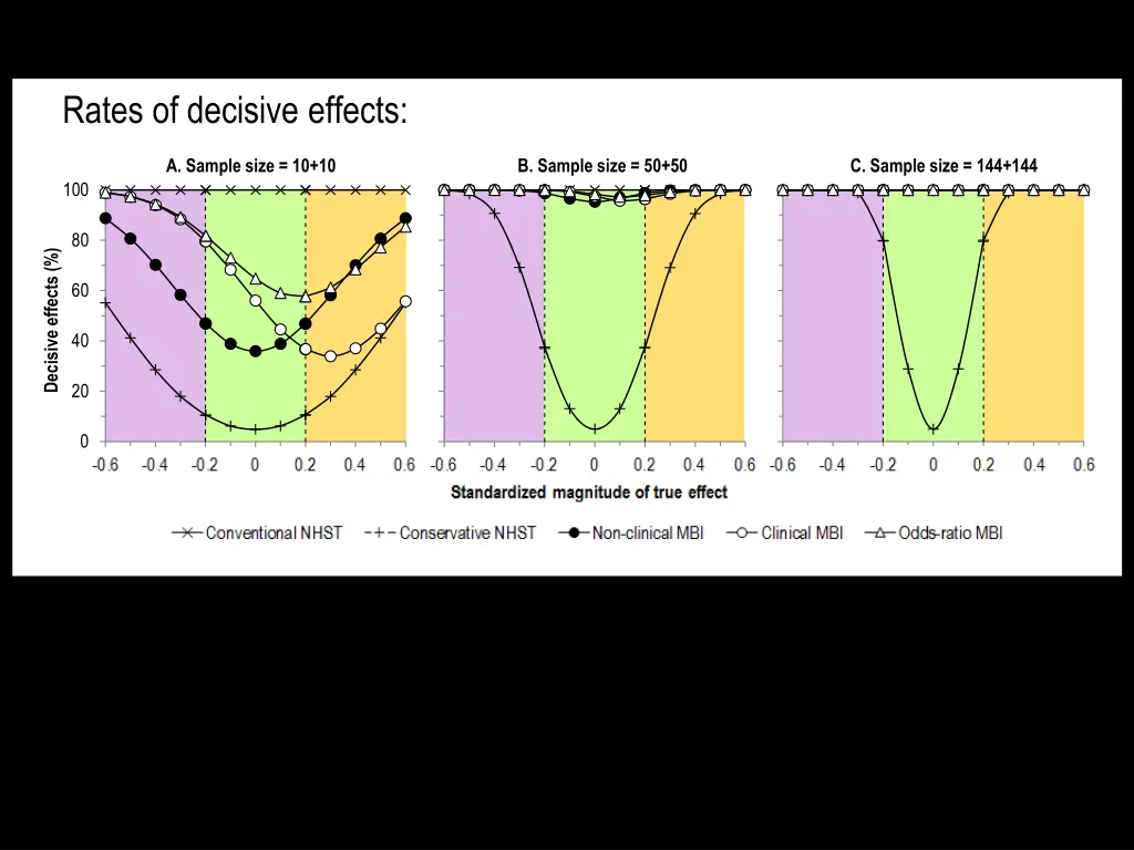 rates of decisive effects