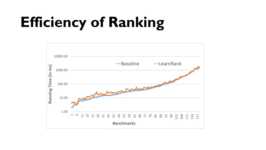 efficiency of ranking