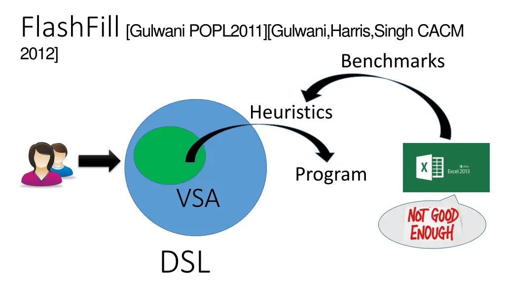 flashfill gulwani popl2011 gulwani harris singh