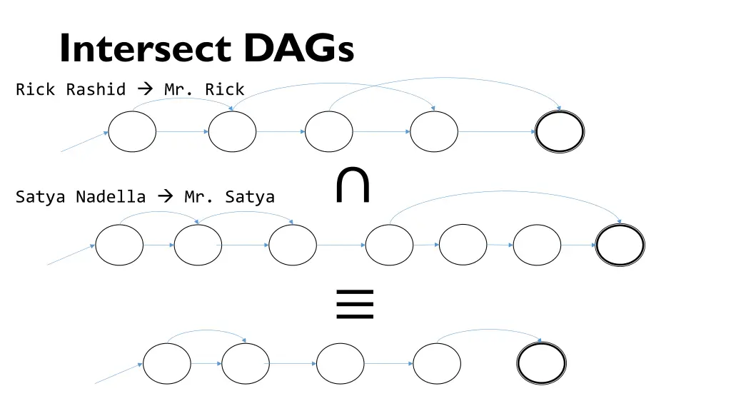 intersect dags rick rashid mr rick