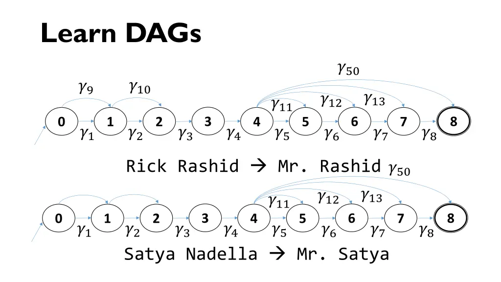learn dags