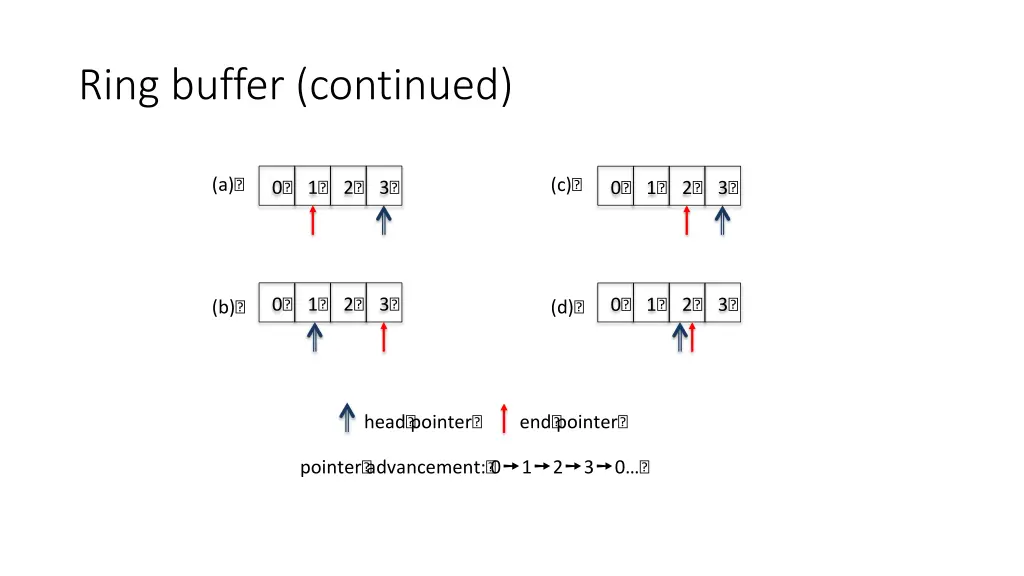 ring buffer continued