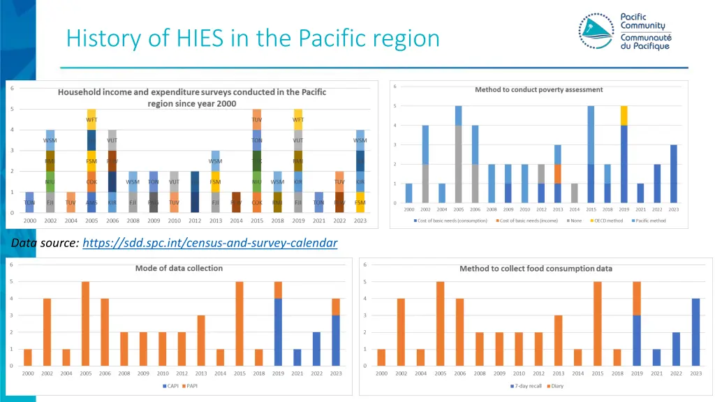 history of hies in the pacific region
