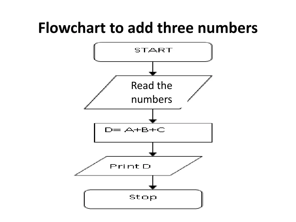 flowchart to add three numbers