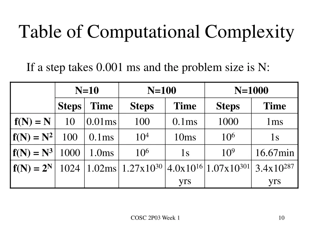 table of computational complexity