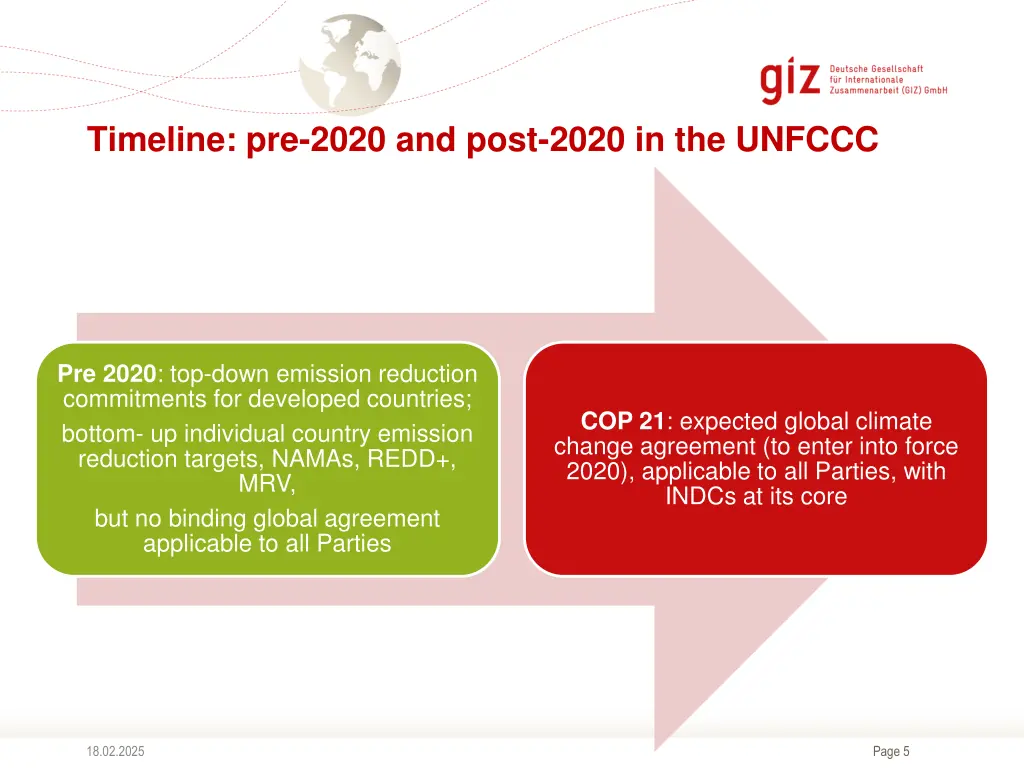timeline pre 2020 and post 2020 in the unfccc