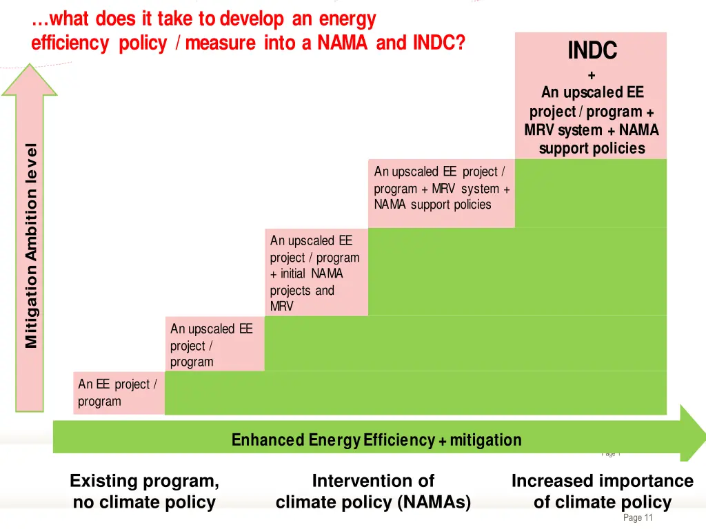what does it take to develop an energy efficiency