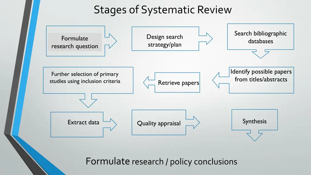 stages of systematic review