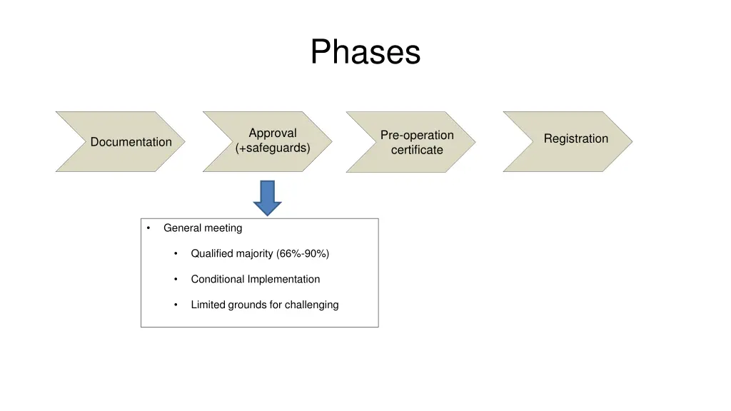 phases 1