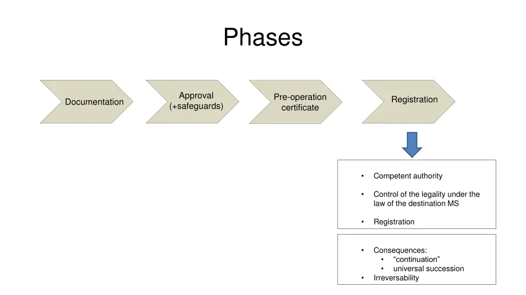 phases 3