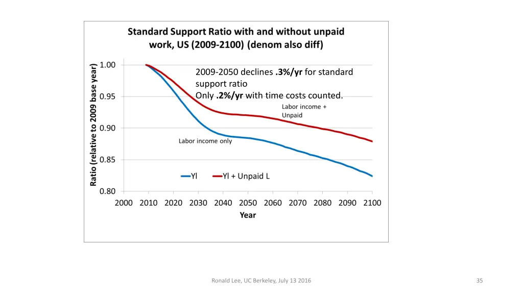 2009 2050 declines 3 yr for standard support