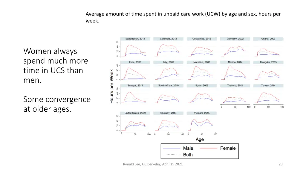 average amount of time spent in unpaid care work