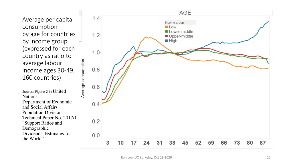 average per capita consumption