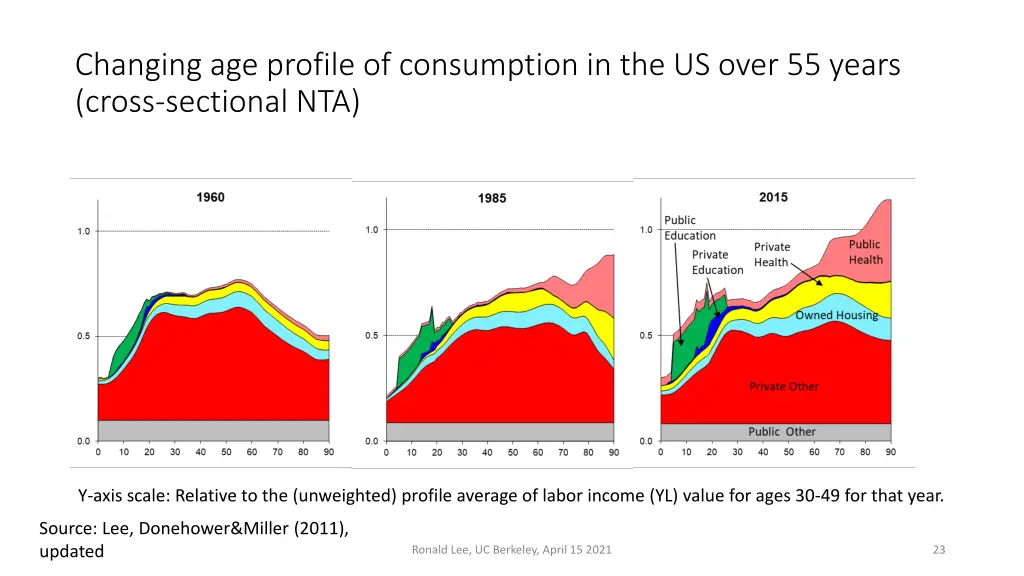 changing age profile of consumption