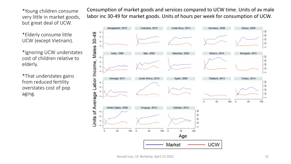 consumption of market goods and services compared