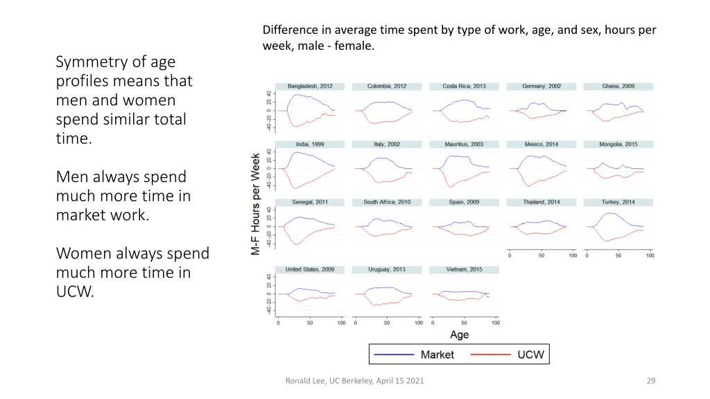 difference in average time spent by type of work