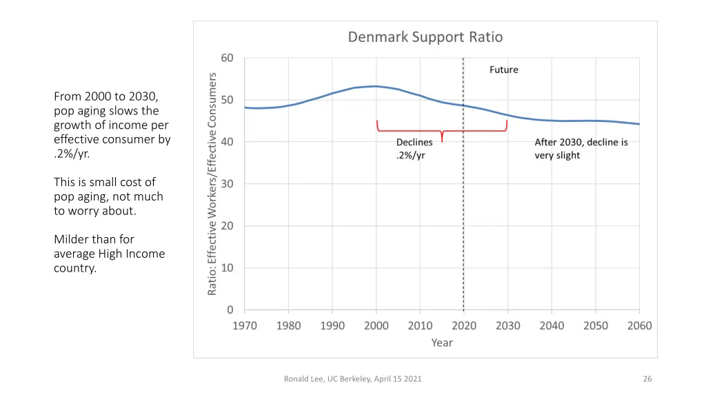 from 2000 to 2030 pop aging slows the growth