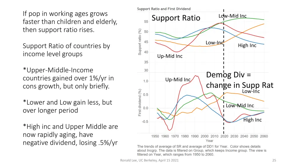 if pop in working ages grows faster than children