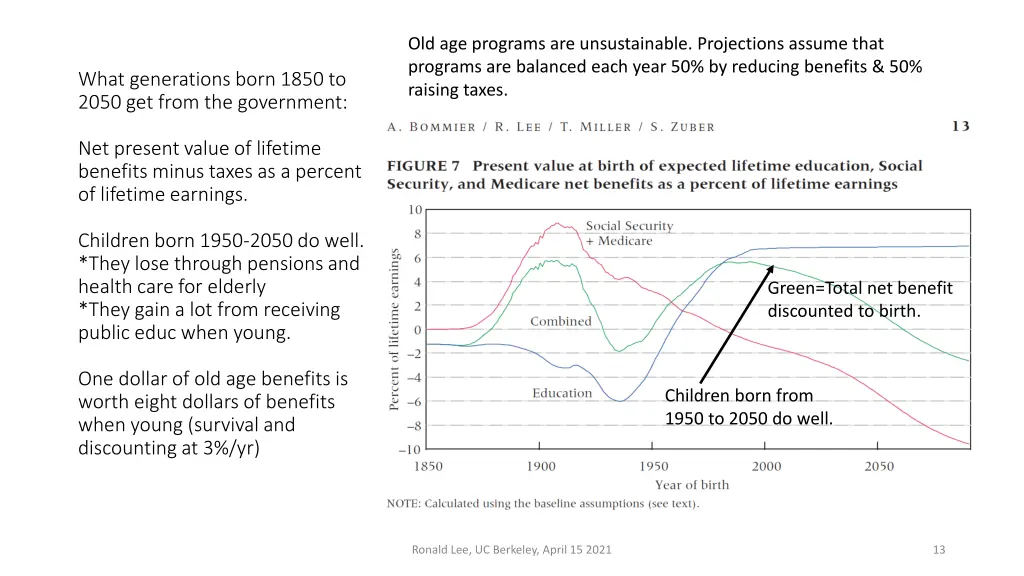 old age programs are unsustainable projections