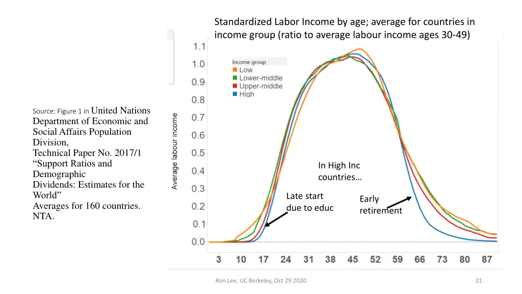 standardized labor income by age average
