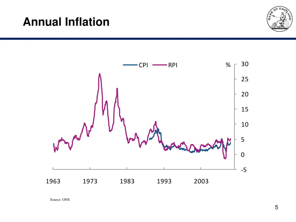 annual inflation